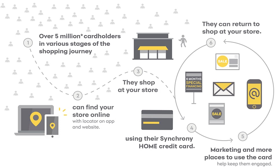 What Is Synchrony Home For Retailers